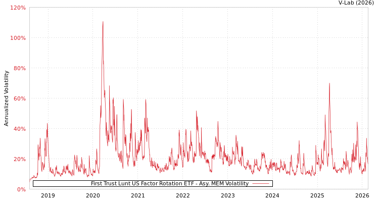 graph of First Trust Lunt US Factor Rotation ETF AMEM