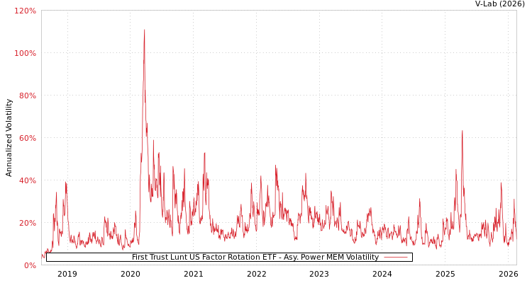graph of First Trust Lunt US Factor Rotation ETF APMEM