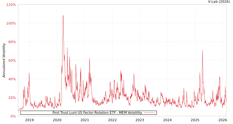 graph of First Trust Lunt US Factor Rotation ETF MEM