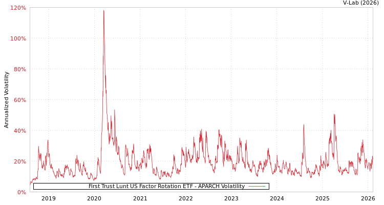 graph of First Trust Lunt US Factor Rotation ETF APARCH