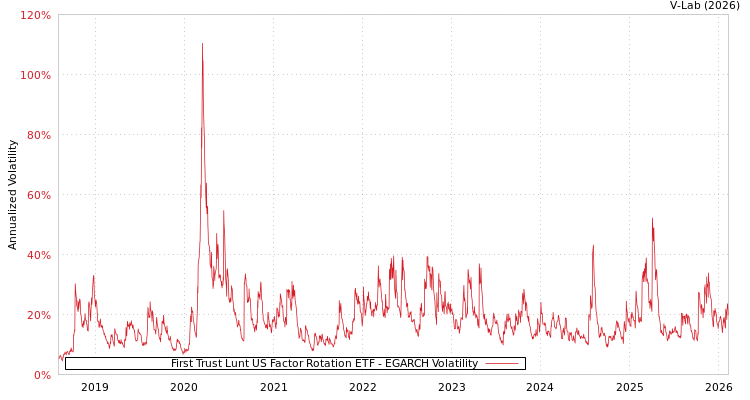 graph of First Trust Lunt US Factor Rotation ETF EGARCH