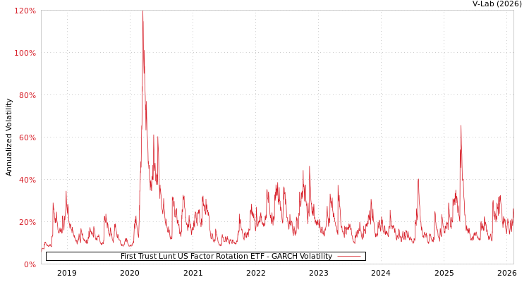 graph of First Trust Lunt US Factor Rotation ETF GARCH