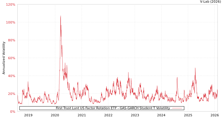 graph of First Trust Lunt US Factor Rotation ETF GAS-GARCH-T