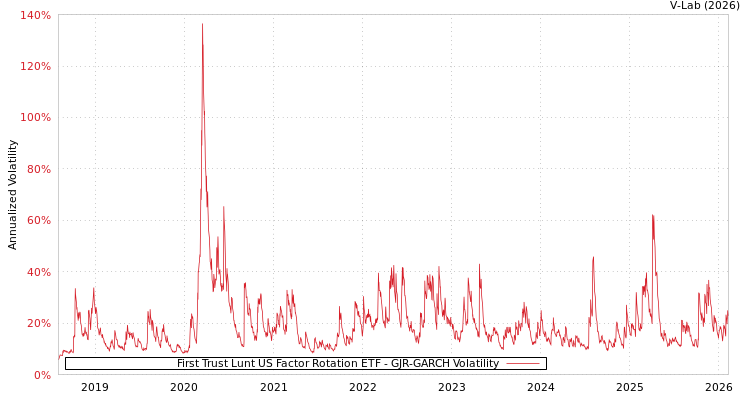 graph of First Trust Lunt US Factor Rotation ETF GJR-GARCH