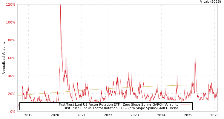graph of First Trust Lunt US Factor Rotation ETF S0GARCH