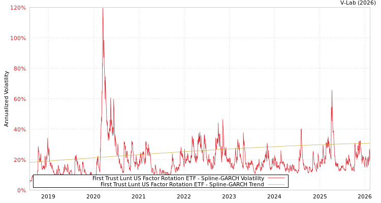 graph of First Trust Lunt US Factor Rotation ETF SGARCH