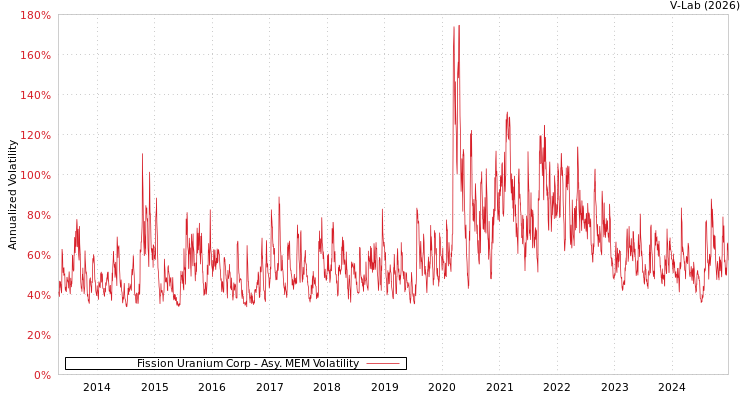 graph of Fission Uranium Corp AMEM