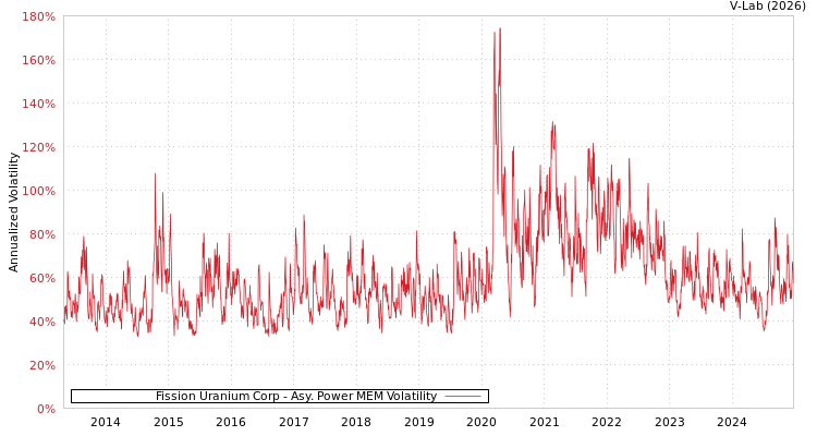 graph of Fission Uranium Corp APMEM