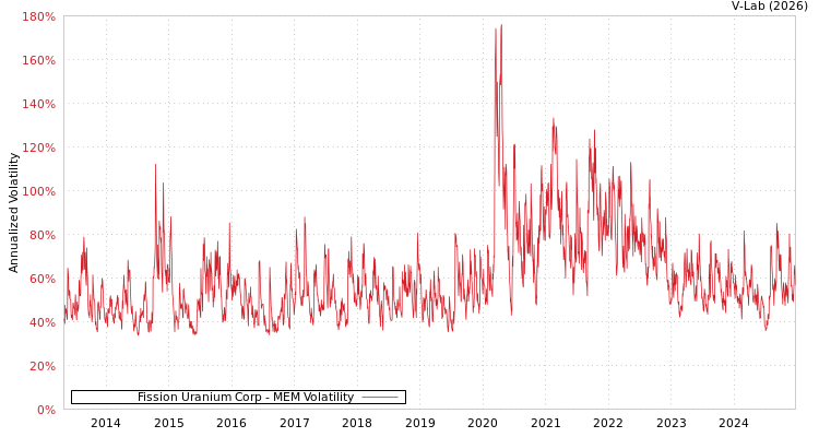 graph of Fission Uranium Corp MEM