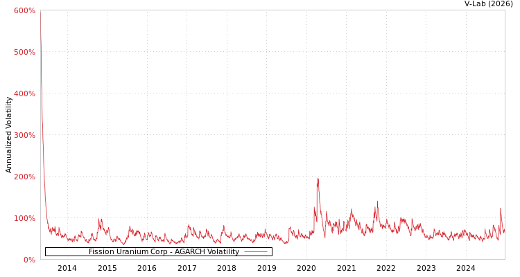 graph of Fission Uranium Corp AGARCH