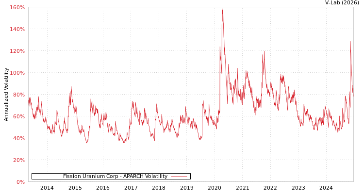 graph of Fission Uranium Corp APARCH