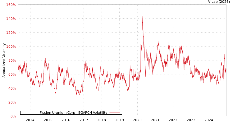 graph of Fission Uranium Corp EGARCH