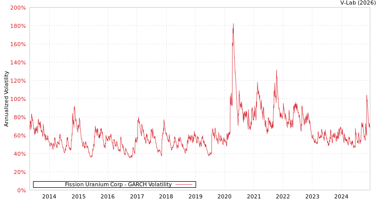 graph of Fission Uranium Corp GARCH