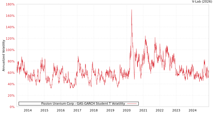 graph of Fission Uranium Corp GAS-GARCH-T
