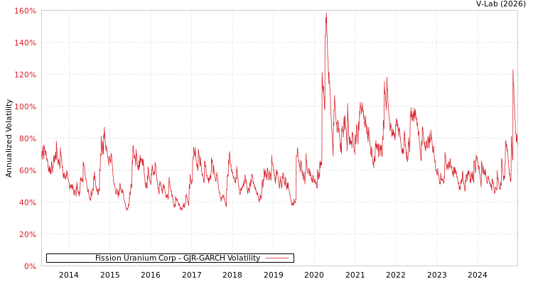 graph of Fission Uranium Corp GJR-GARCH