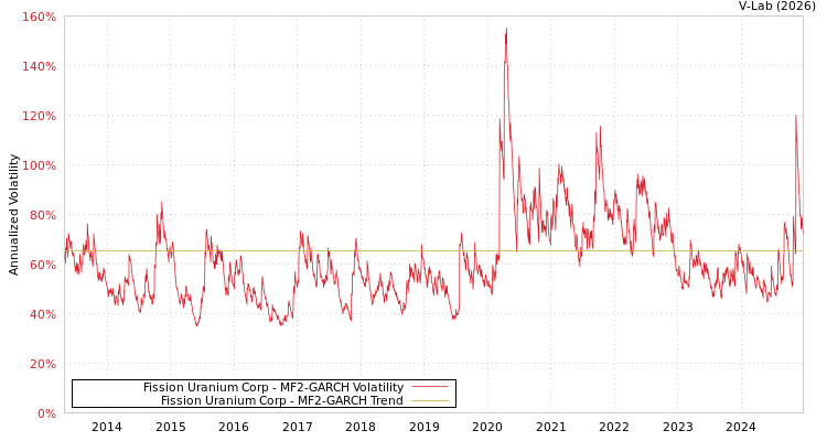 graph of Fission Uranium Corp MF2-GARCH