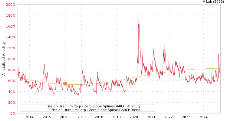graph of Fission Uranium Corp S0GARCH