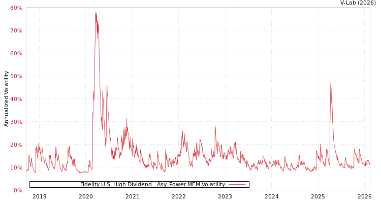 graph of Fidelity U.S. High Dividend APMEM