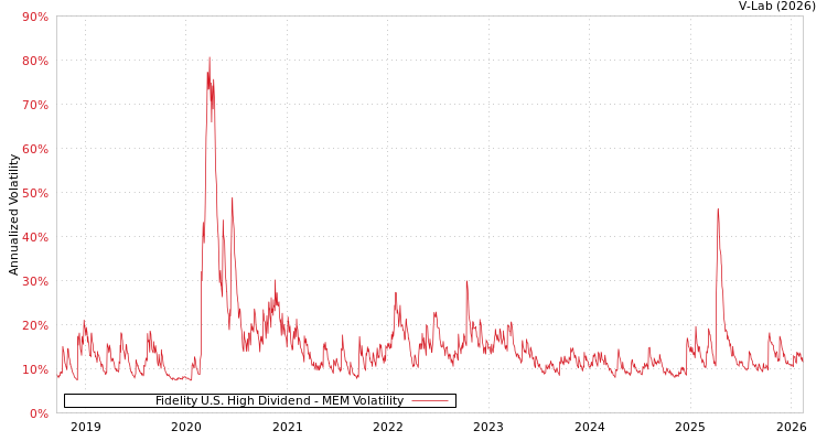 graph of Fidelity U.S. High Dividend MEM