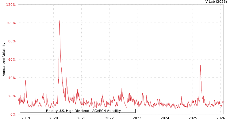 graph of Fidelity U.S. High Dividend AGARCH
