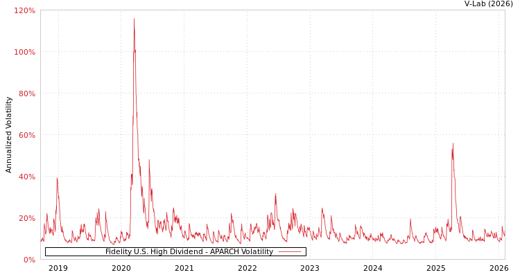 graph of Fidelity U.S. High Dividend APARCH