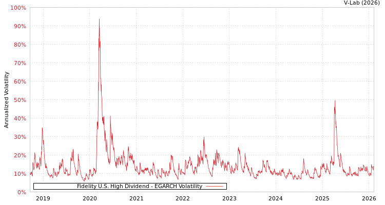 graph of Fidelity U.S. High Dividend EGARCH
