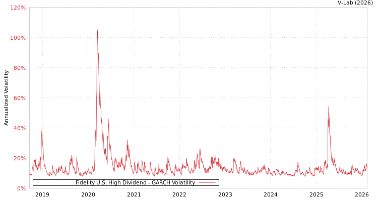graph of Fidelity U.S. High Dividend GARCH