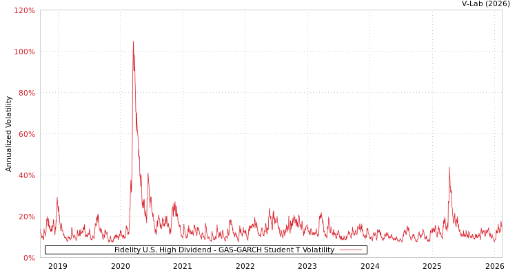 graph of Fidelity U.S. High Dividend GAS-GARCH-T