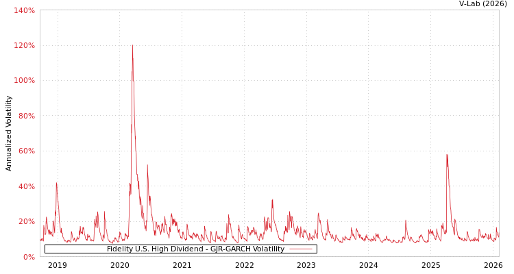 graph of Fidelity U.S. High Dividend GJR-GARCH
