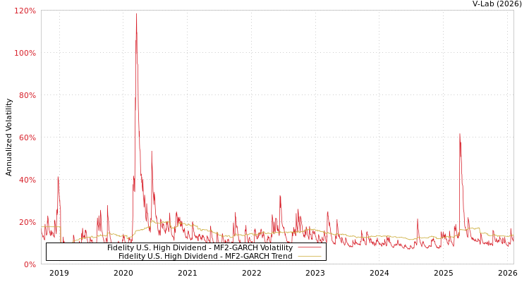 graph of Fidelity U.S. High Dividend MF2-GARCH