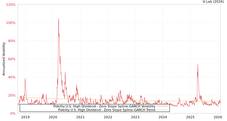 graph of Fidelity U.S. High Dividend S0GARCH