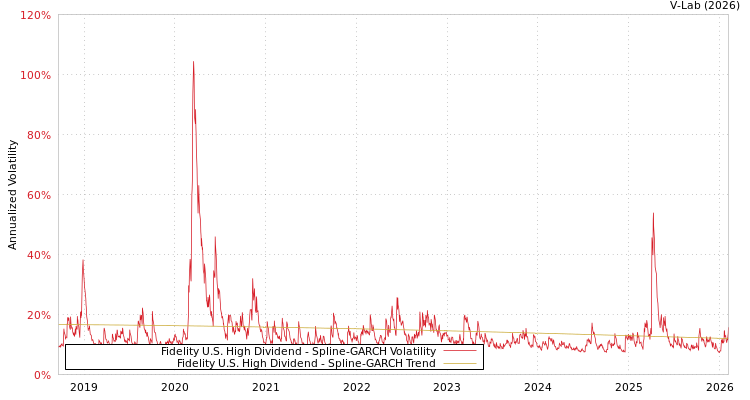 graph of Fidelity U.S. High Dividend SGARCH