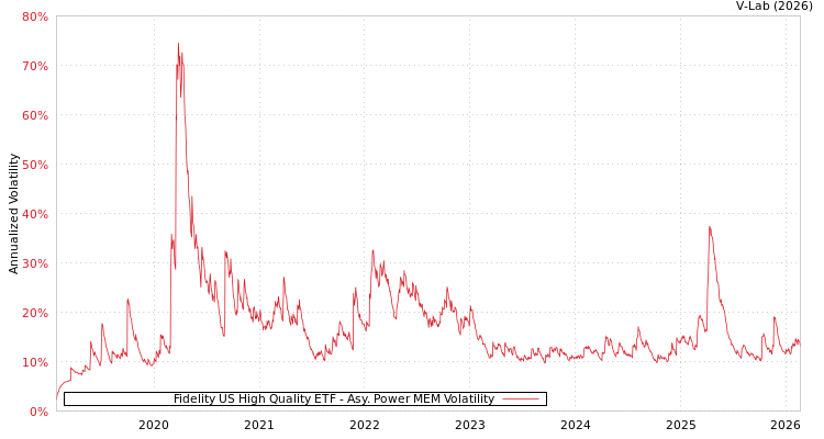 graph of Fidelity US High Quality ETF APMEM