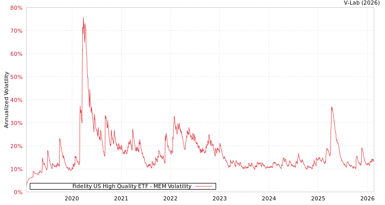 graph of Fidelity US High Quality ETF MEM