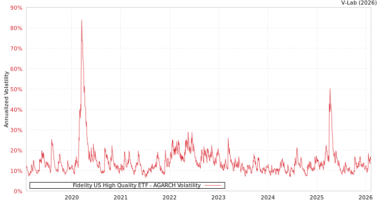 graph of Fidelity US High Quality ETF AGARCH