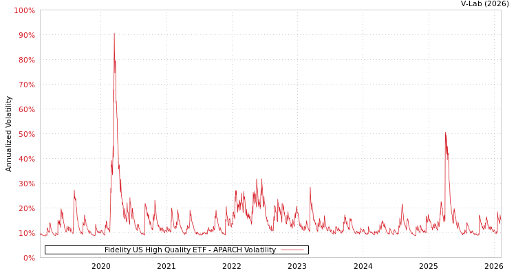 graph of Fidelity US High Quality ETF APARCH