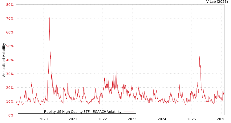 graph of Fidelity US High Quality ETF EGARCH