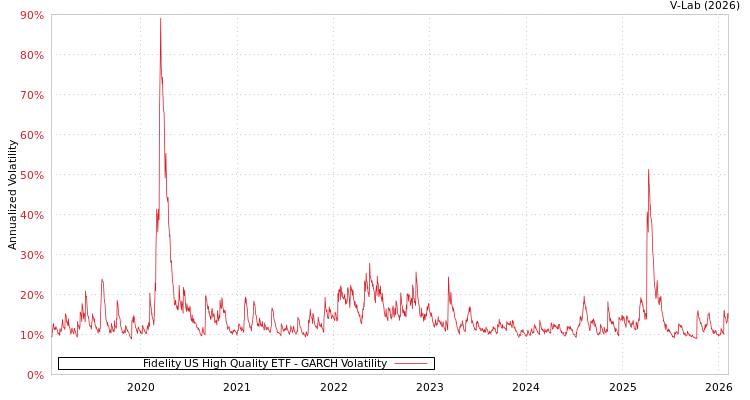 graph of Fidelity US High Quality ETF GARCH