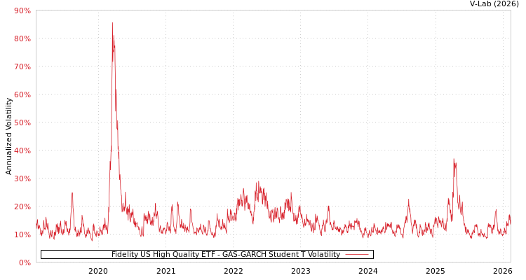 graph of Fidelity US High Quality ETF GAS-GARCH-T