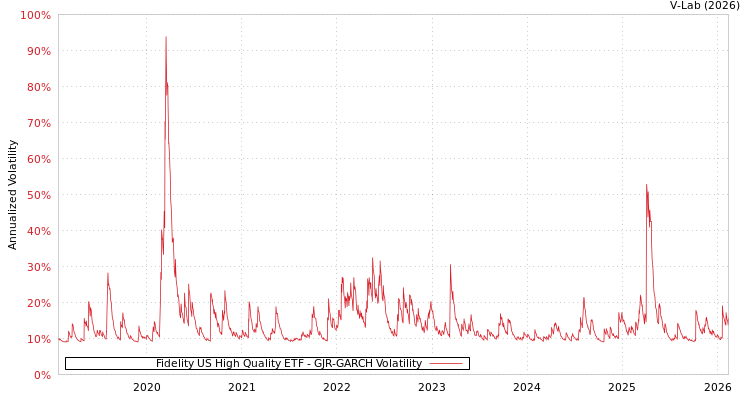 graph of Fidelity US High Quality ETF GJR-GARCH