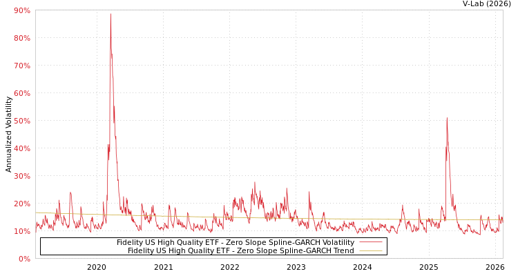 graph of Fidelity US High Quality ETF S0GARCH