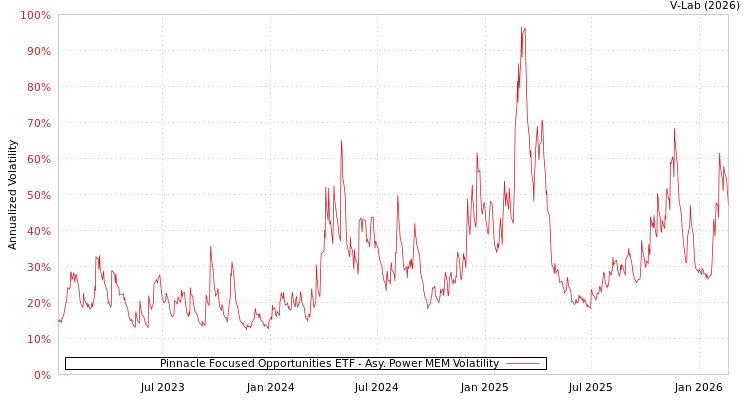 graph of Pinnacle Focused Opportunities ETF APMEM