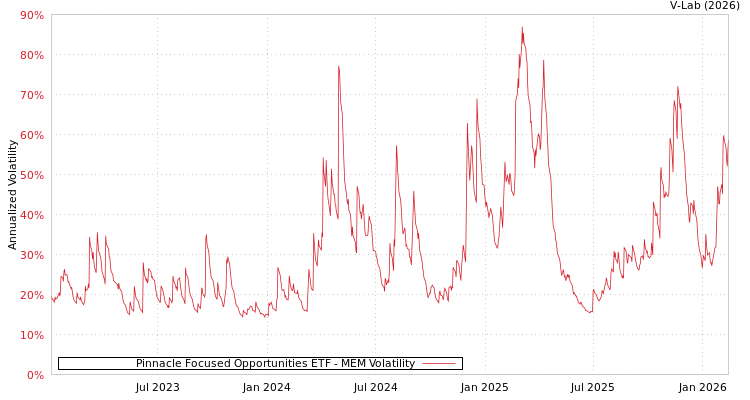graph of Pinnacle Focused Opportunities ETF MEM