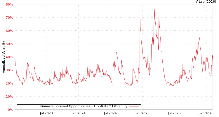 graph of Pinnacle Focused Opportunities ETF AGARCH