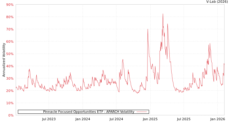 graph of Pinnacle Focused Opportunities ETF APARCH