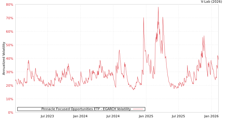 graph of Pinnacle Focused Opportunities ETF EGARCH