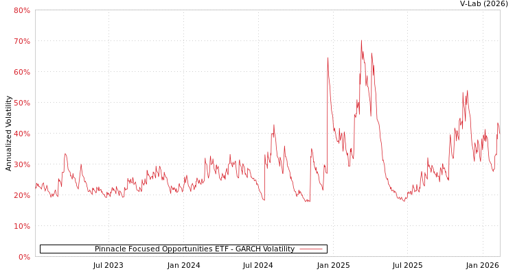 graph of Pinnacle Focused Opportunities ETF GARCH