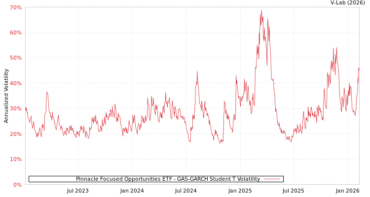 graph of Pinnacle Focused Opportunities ETF GAS-GARCH-T
