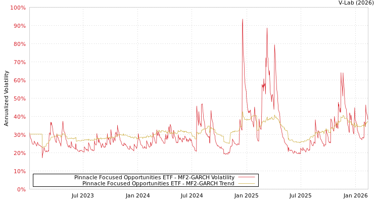 graph of Pinnacle Focused Opportunities ETF MF2-GARCH