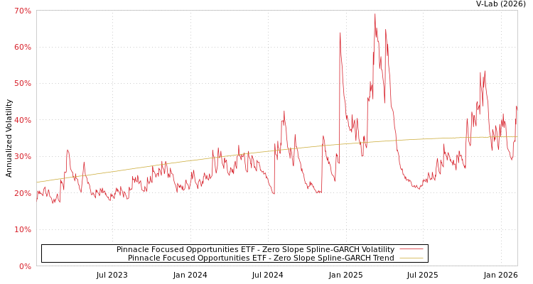graph of Pinnacle Focused Opportunities ETF S0GARCH
